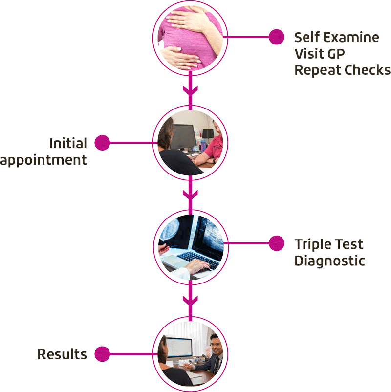 Process2 Process2